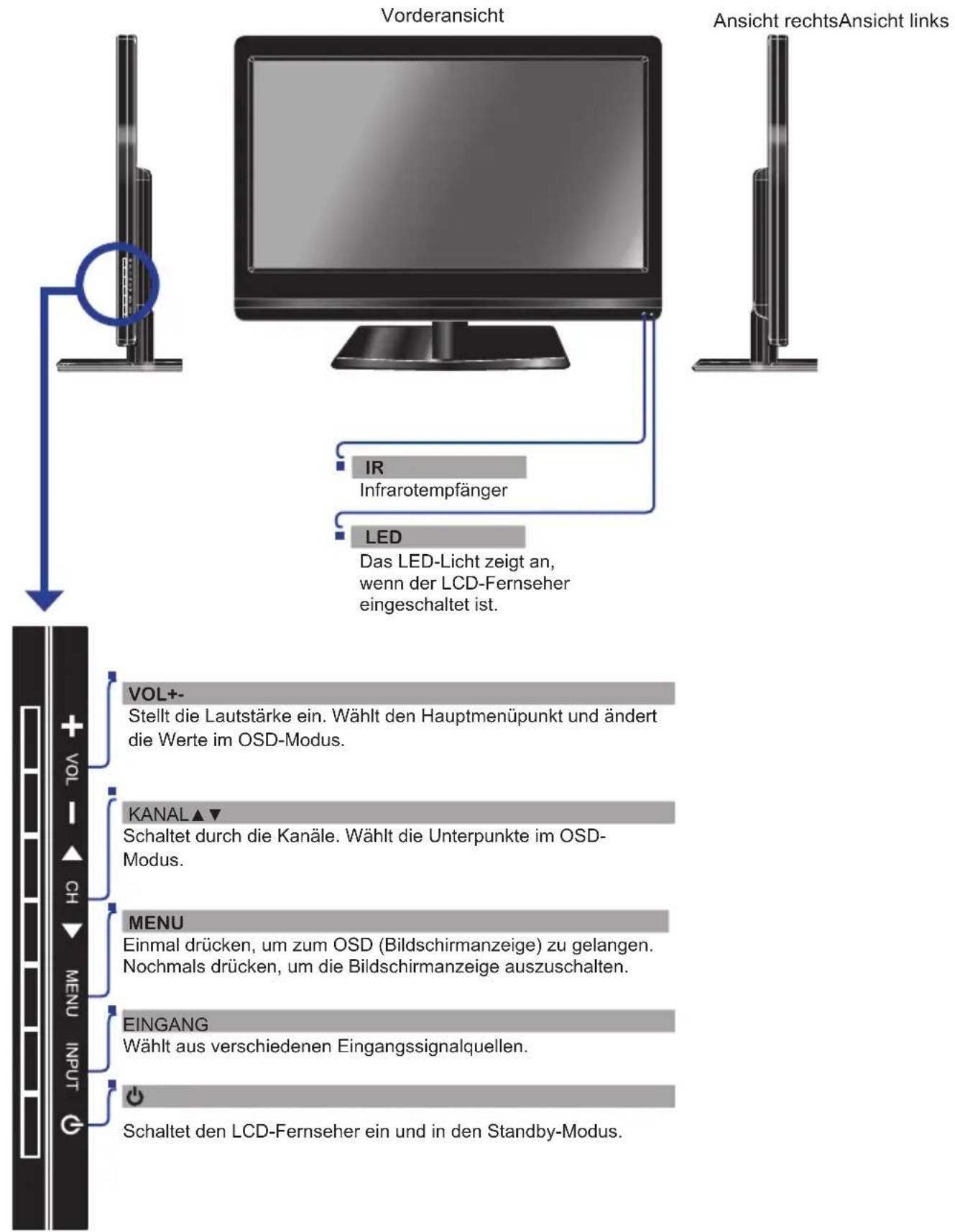 Vorderansicht Ansicht rechtsAnsicht links IR Infrarotempfänger LED Das LED-Licht zeigt an, wenn der LCD-Fernseher eingeschaltet ist. VOL+- Stellt die Lautstärke ein. Wählt den Hauptmenüpunkt und ändert die Werte im OSD-Modus. KANAL ▲▼ Schaltet durch die Kanäle. Wählt die Unterpunkte im OSD- Modus. MENU Einmal drücken, um zum OSD (Bildschirmanzeige) zu gelangen. Nochmals drücken, um die Bildschirmanzeige auszuschalten. EINGANG Wählt aus verschiedenen Eingangssignalquellen. Schaltet den LCD-Fernseher ein und in den Standby-Modus.