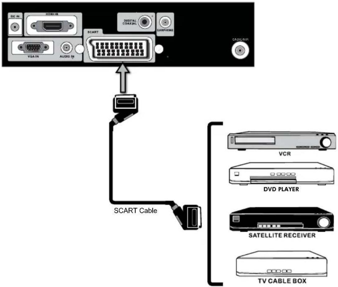 DC IN HDMI IN VGA IN AUDIO IN SCART DIGITAL COAXIAL SARPHONE CABLE AIR SCART Cable VCR DVD PLAYER SATellite RECEIVER TV CABLE BOX