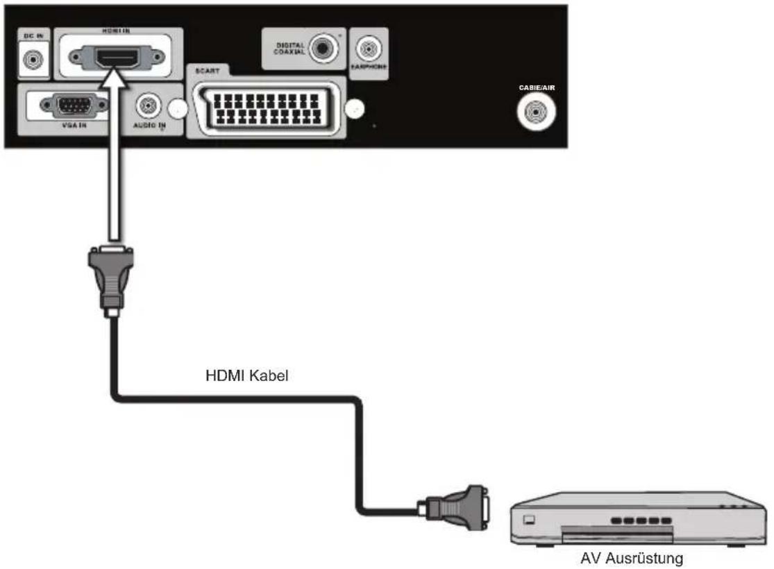DC IN HDMI IN VISA IN AUDIO IN SCART DIGITAL COAXIAL TARPHONE CABIE/AIR HDMI Kabel AV Ausrüstung