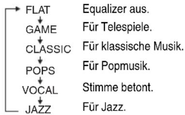graph TD A["FLAT"] --> B["GAME"] B --> C["CLASSIC"] C --> D["POPS"] D --> E["VOCAL"] E --> F["JAZZ"] G["Equalizer aus."] --> H["Für Telespiele."] I["Für klassische Musik."] --> J["Für Popmusik."] K["Stimme betont."] --> L["Für Jazz."]