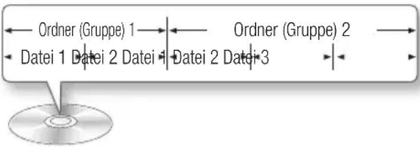 graph LR A["Ordner (Gruppe) 1"] --> B["Datei 1 Datei 2 Datei"] C["Ordner (Gruppe) 2"] --> D["Datei 2 Datei 3"] B --> E["CD/DVD Icon"]