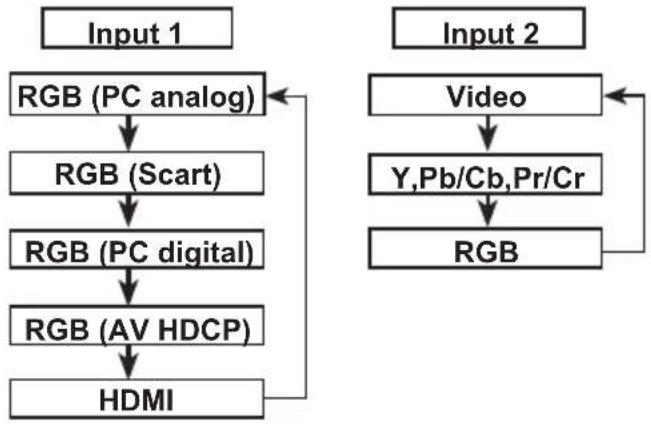 SANYO PLC-HP7000L - Remote Control Operation - 1