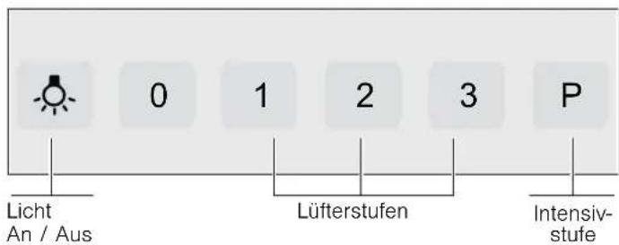 Licht An / Aus 0 1 2 3 P Lüfterstufen Intensiv- stufe
