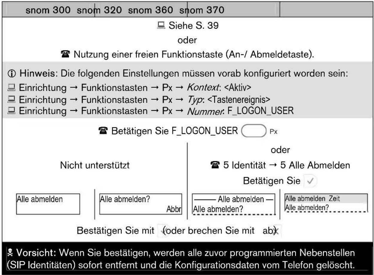 Snom 3038 - Abmelden aller Benutzer (Nebenstellen/SIP Identitäten) - 1