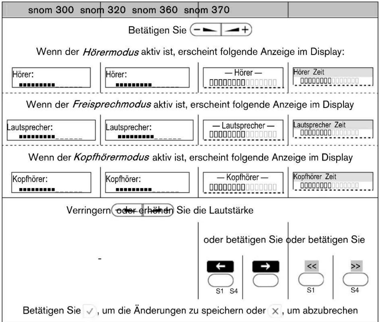 Snom 3038 - Lautstärke - 1