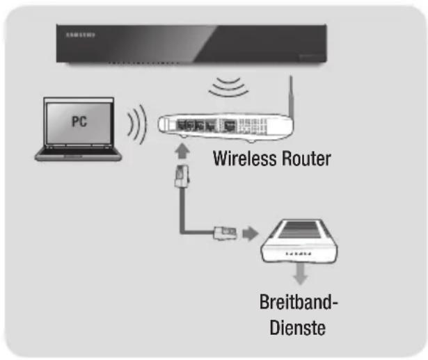 graph TD A["PC"] -->|Signal| B["Wireless Router"] B --> C["Breitband-Dienste"] D["Mac"] -->|Signal| B B --> E["Switch"] E --> F["Switch"]