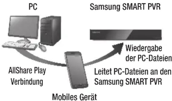 graph TD A["PC"] -->|AllShare Play Verbindung| B["Mobile Device"] B -->|Wiedergabe der PC-Dateien| C["Samsung SMART PVR"] C -->|Leitet PC-Dateien an den Samsung SMART PVR| B