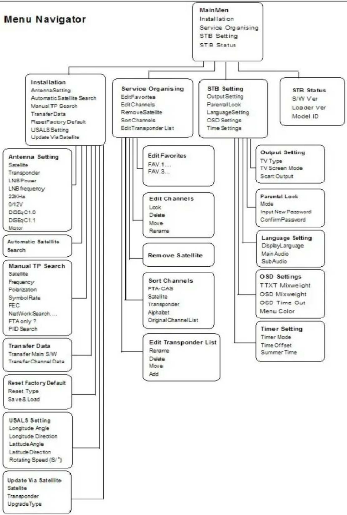 SEG SB 1200 - Menu Screen Structure - 1