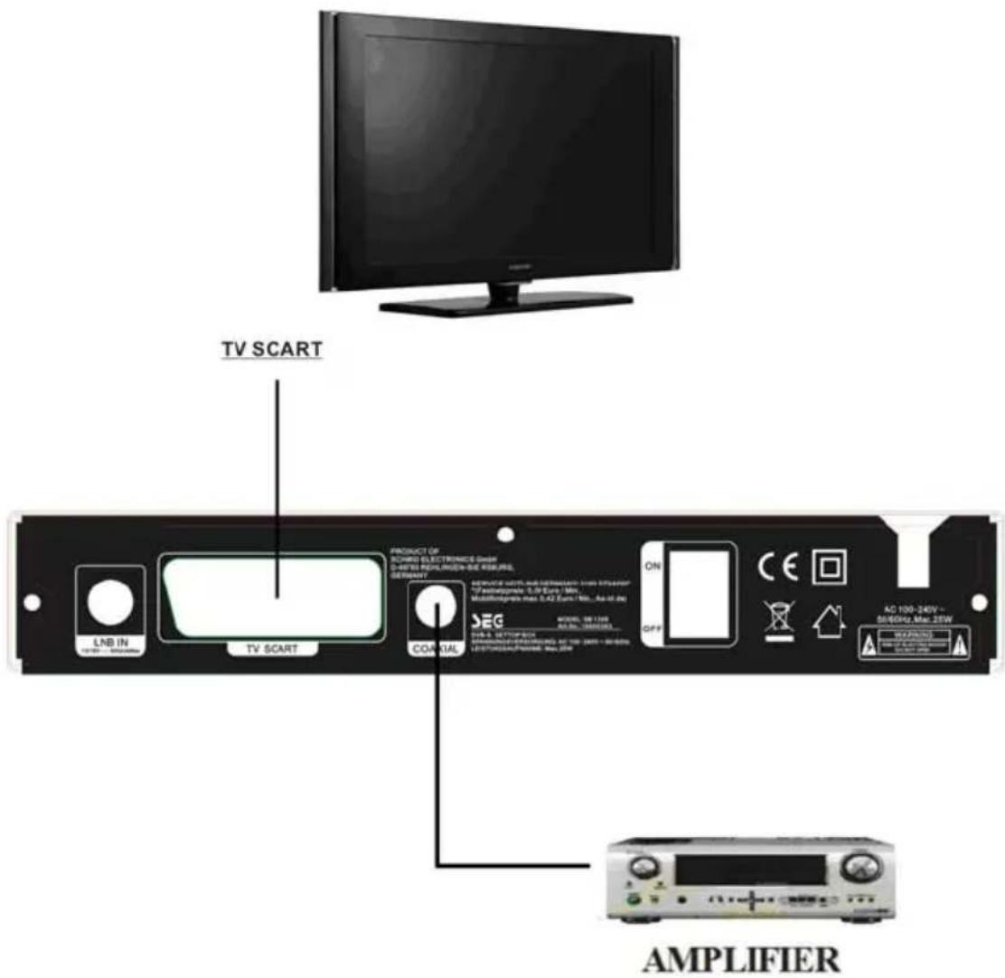 TV SCART LNB IN TV SCART PRODUCT OF RICHARD ELECTRONICS GEAR CHARTER ROLLIEN/DE FABRICUL GERMANY SEG ON OFF AC 100-240V~ 50/60Hz Max 25W AMPLIFIER