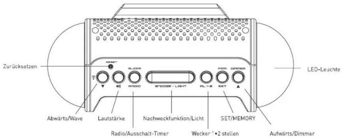 Zurücksetzen Abwärts/Wave Lautstärke Radio/Ausschalt-Timer SLEEP RADIO SNODZE • LIGHT MEM DIMMER Wecker 1 • 2 stellen SET/MEMORY Aufwärts/Dimmer LED-Leuchte