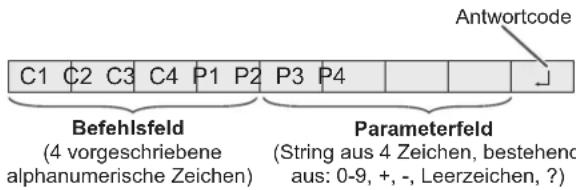 Antwortcode C1 C2 C3 C4 P1 P2 P3 P4 Befehlsfeld (4 vorgeschriebene alphanumerische Zeichen) Parameterfeld (String aus 4 Zeichen, bestehend aus: 0-9, +, -, Leerzeichen, ?)