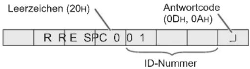 Leerzeichen (20H) Antwortcode (0DH, 0AH) R R E SPC 0 0 1 ID-Nummer