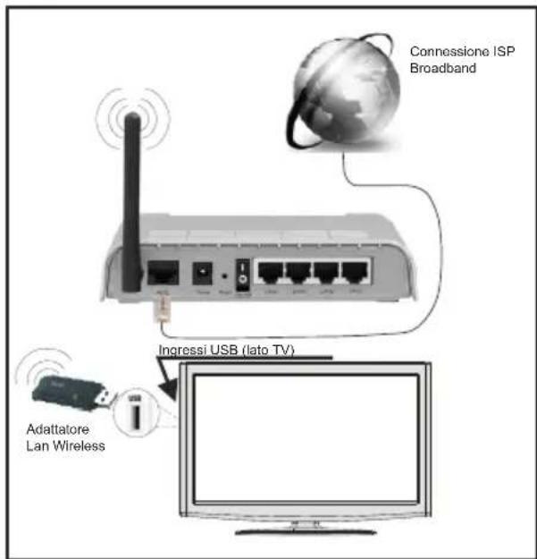 Connessione ISP Broadband Ingressi USB (lato TV) Adattatore Lan Wireless