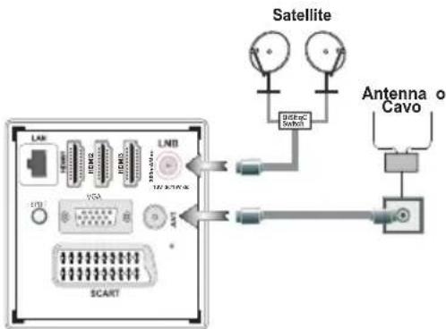 graph TD A["LNB"] --> B["SCART"] B --> C["Antenna o Cavo"] C --> D["Satellite"] D --> E["Switch"] E --> F["Antenna o Cavo"] style A fill:#f9f,stroke:#333 style B fill:#ccf,stroke:#333 style C fill:#cfc,stroke:#333 style D fill:#fcc,stroke:#333 style E fill:#cff,stroke:#333 style F fill:#ffc,stroke:#…