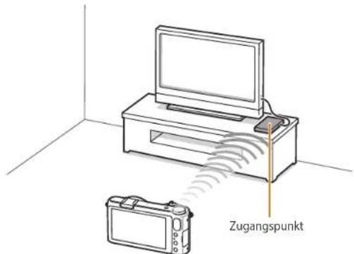 Zugangspunkt