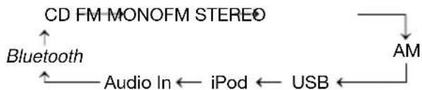 graph TD A["CD FM MONOFM STEREO"] --> B["Bluetooth"] B --> C["Audio In"] C --> D["iPod"] D --> E["USB"] E --> F["AM"] F --> G["External"]