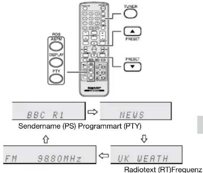 graph TD A["RDSS/ASPM"] --> B["DISPLAY"] B --> C["PTY"] D["TUNER"] --> E["PRESET"] F["PRESET"] --> G["PRESET"] H["BBC R1"] --> I["NEWS"] J["FM 9880MHz"] --> K["UK WEATH"] L["Radiotext (RT)Frequenz"] --> M["↓"] N["Sendername (PS) Programmart (PTY)"] --> O["↑"]