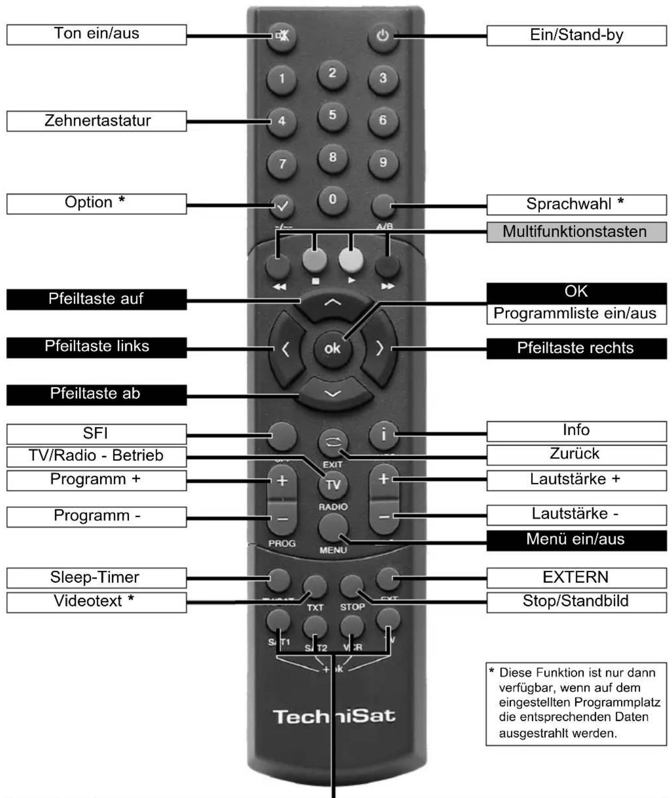 Ton ein/aus Zehnertastatur Option * Pfeiltaste auf Pfeiltaste links Pfeiltaste ab SFI TV/Radio - Betrieb Programm + Programm - Sleep-Timer Videotext * TechniSat Ein/Stand-by Sprachwahl * Multifunktionstasten OK Programmliste ein/aus Pfeiltaste rechts Info Zurück Lautstärke + Lautstärke - Menü ein/aus EXTERN Stop/Standbild * Diese Funktion ist nur dann verfügbar, wenn auf dem eingestellten Programmplatz die entsprechenden Daten ausgestrahlt werden.