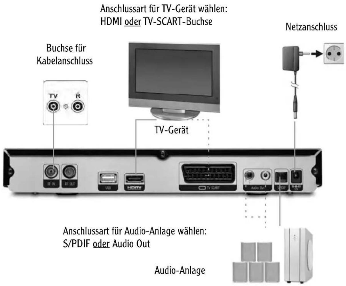 Anschlussart für TV-Gerät wählen: HDMI oder TV-SCART-Buchse Buchse für Kabelanschluss TV-Gerät Netzanschluss Anschlussart für Audio-Anlage wählen: S/PDIF oder Audio Out Audio-Anlage