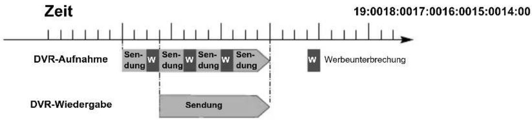 Zeit 19:0018:0017:0016:0015:0014:00 DVR-Aufnahme Sendung W Sendung W Sendung W Sendung W Werbeunterbrechung DVR-Wiedergabe Sendung