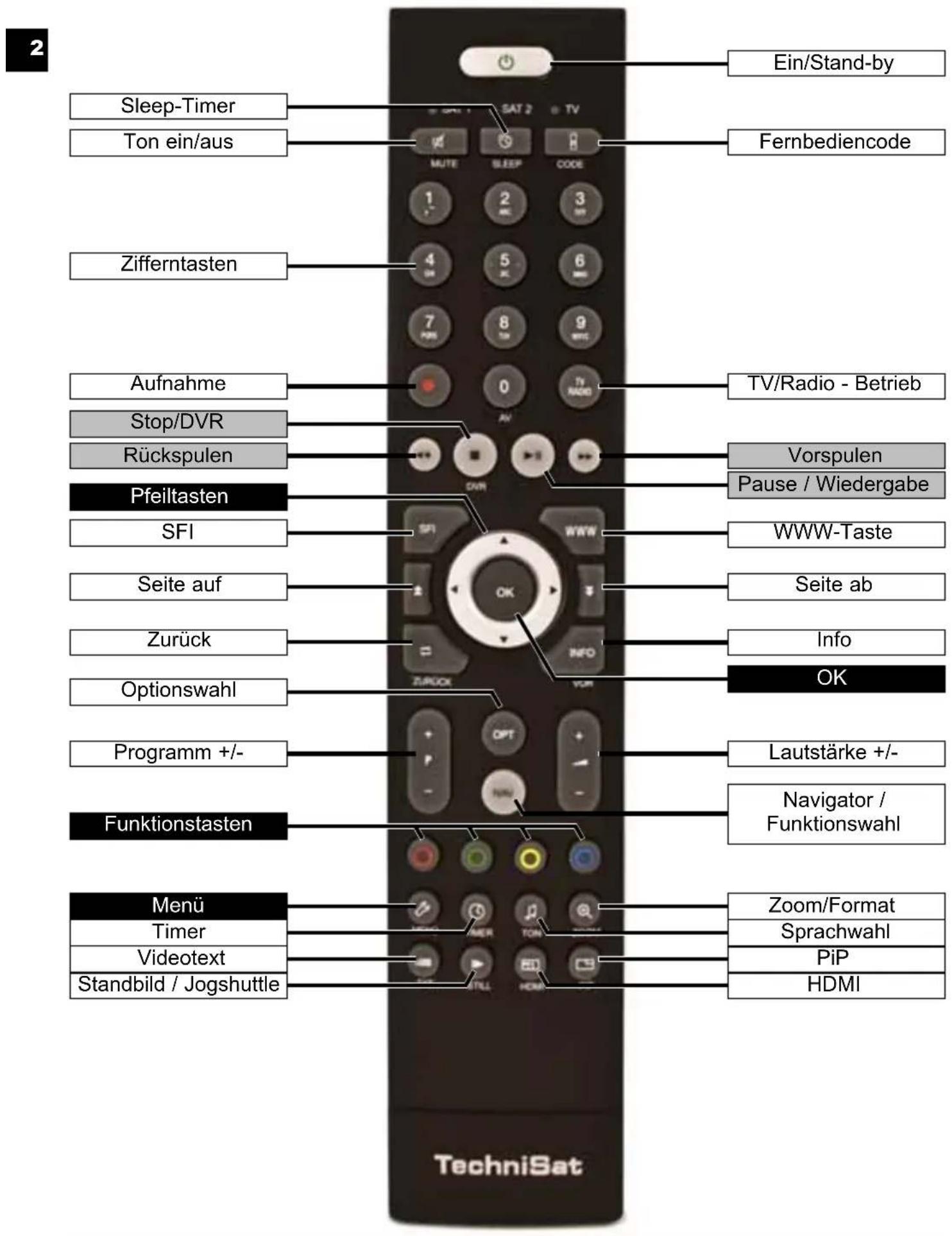 2 Ein/Stand-by Sleep-Timer Ton ein/aus Fernbediencode Zifferntasten Aufnahme Stop/DVR Rückspulen Pfeiltasten SFI Seite auf Zurück Optionswahl Programm +/- Funktionstasten Menü Timer Videotext Standbild / Jogshuttle TV/Radio - Betrieb Vorspulen Pause / Wiedergabe WWW-Taste Seite ab Info OK Lautstärke +/- Navigator / Funktionswahl Zoom/Format Sprachwahl PiP HDMI