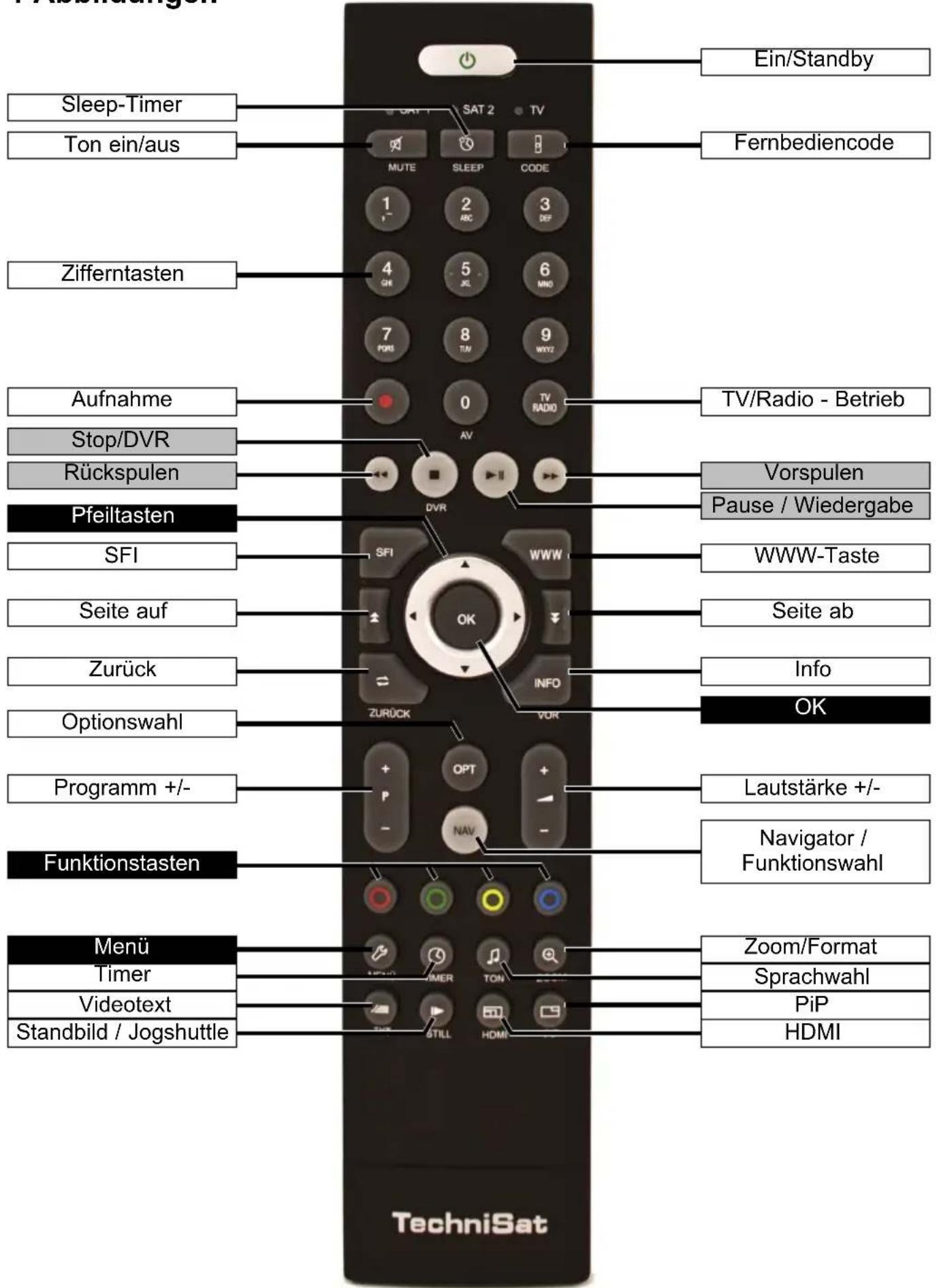 Ein/Standby Sleep-Timer Ton ein/aus SAT 2 TV MUTE SLEEP CODE 1 2 3 DEF 4 5 6 7 8 9 TORI TAM WVYZ 0 TV RADIO Zifferntasten Aufnahme Stop/DVR Rückspulen Pfeiltasten SFI Seite auf Zurück Optionswahl Programm +/- Funktionstasten Menü Timer Videotext Standbild / Jogshuttle Fernbediencode TV/Radio - Betrieb Vorspulen Pause / Wiedergabe WWW-Taste Seite ab Info OK Lautstärke +/- Navigator / Funktionswahl Zoom/Format Sprachwahl PiP HDMI