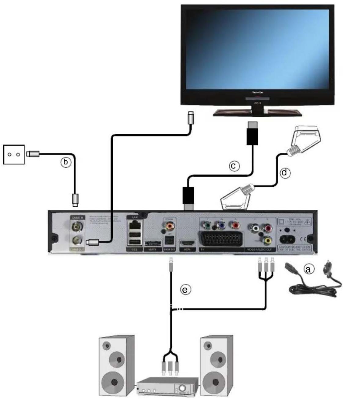 TECHNISAT DIGIT ISIO C - Anschluss des DVB-Receivers - 1