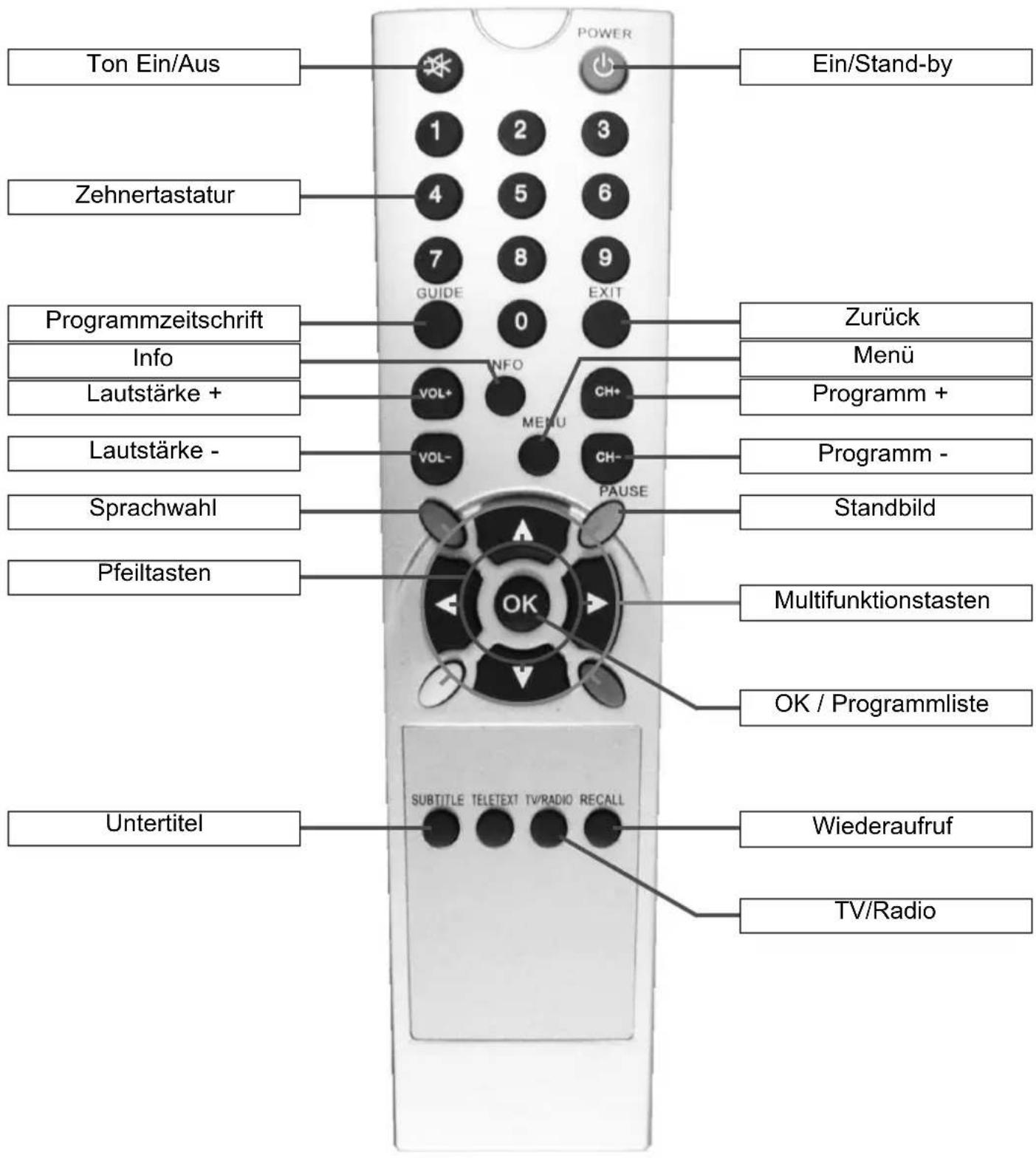 Ton Ein/Aus Zehnertastatur Programmzeitschrift Info Lautstärke + Lautstärke - Sprachwahl Pfeiltasten Untertitel POWER 1 2 3 4 5 6 7 8 9 GUIDE EXIT 0 VOL+ MENU CH+ VOL- CH- PAUSE Zurück Menü Programm + Programm - Standbild Multifunktionstasten OK / Programmliste SUBTITLE TELETEXT TV/RADIO RECALL Wiederaufruf TV/Radio Ein/Stand-by