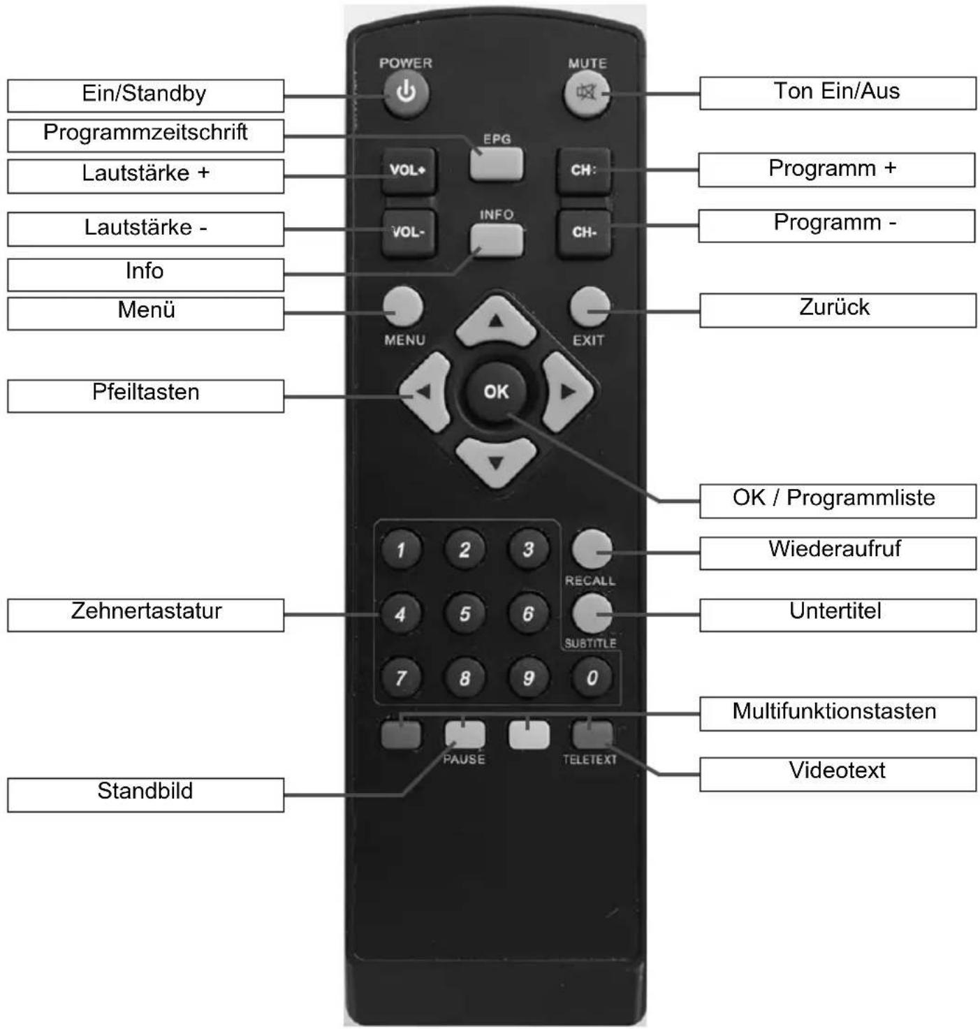 Ein/Standby Programmzeitschrift Lautstärke + Lautstärke - Info Menü Pfeiltasten Zehnertastatur Standbild POWER MUTE TON Ein/Aus EPG VOL+ CH: VOL- INFO CH- MENU EXIT OK OK / Programmliste Wiederaufruf RECALL SUBTITLE 1 2 3 4 5 6 7 8 9 0 PAUSE TELETEXT Ton Ein/Aus Programm + Programm - Zurück Untertitel Multifunktionstasten Videotext