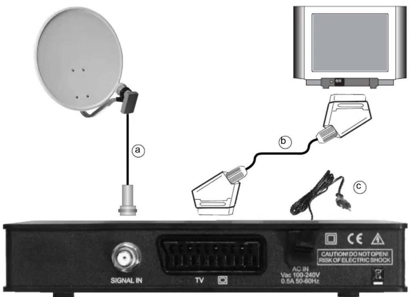 a b c SIGNAL IN TV AC IN Vac 100-240V 0.5A 50-60Hz CAUTIONI DO NOT OPEN! RISK OF ELECTRIC SHOCK