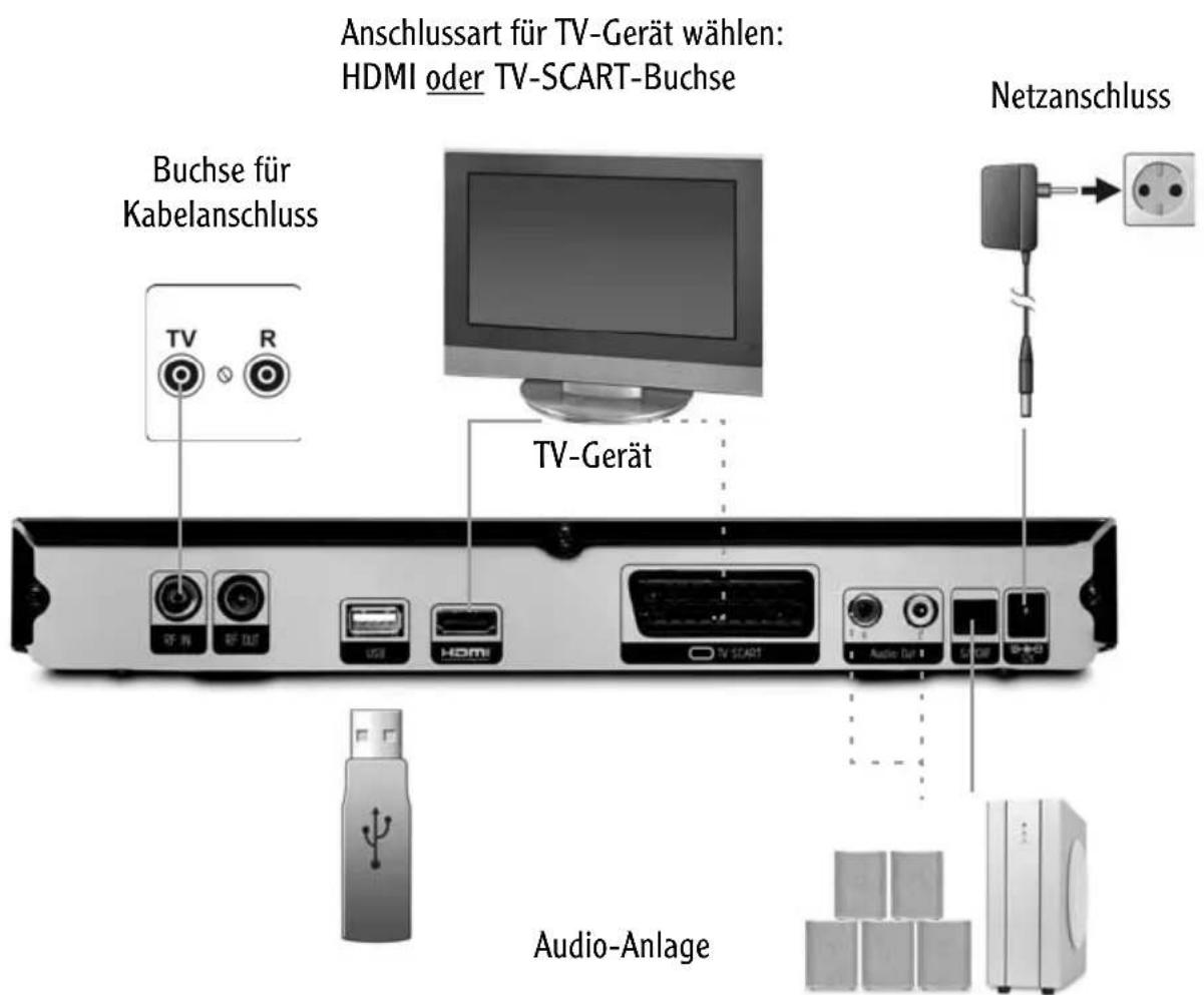 Anschlussart für TV-Gerät wählen: HDMI oder TV-SCART-Buchse Buchse für Kabelanschluss TV-Gerät Netzanschluss Audio-Anlage