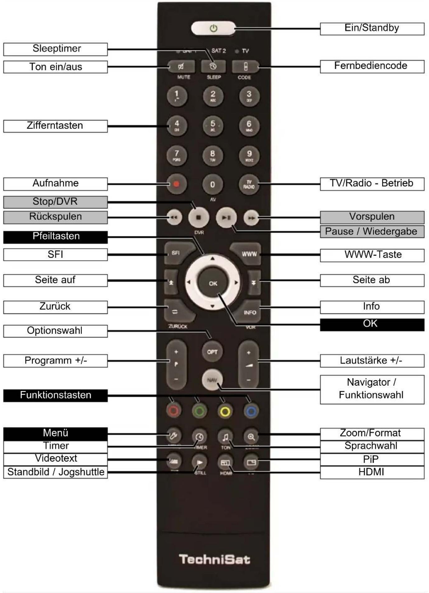 Ein/Standby Sleeptimer Tonein/aus SAT 2 TV MUTE SLEEP CODE 1 2 3 4 5 6 7 8 9 Zifferntasten 4 5 6 7 8 TUM WXYL 0 TV/Radio - Betrieb Aufnahme Stop/DVR Rückspulen Pfeiltasten SFI SFI WWW Seite auf Zurück Optionswahl Programm +/- Funktionstasten Opt NAV OK Vorrspulen Pause / Wiedergabe WWW-Taste Seite ab Info OK Lautstärke +/- Navigator / Funktionswahl Menü Timer Videotext Standbild / Jogshuttle Zoom/Format Sprachwahl PiP HDMI
