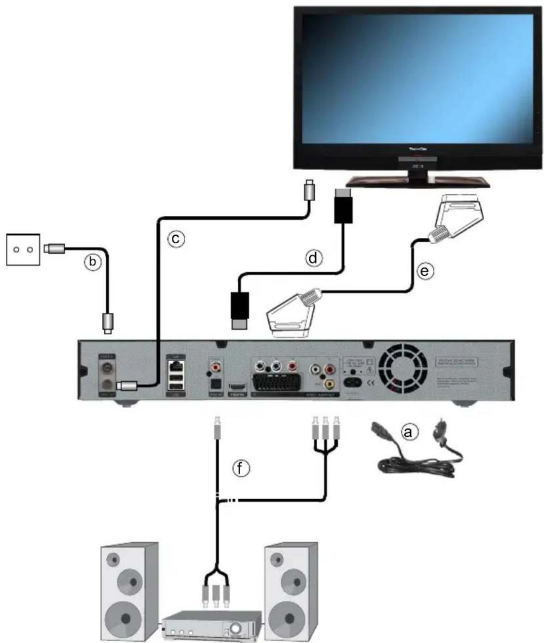 TECHNISAT Digicorder ISIO C - Anschluss des DVB-Receivers - 1