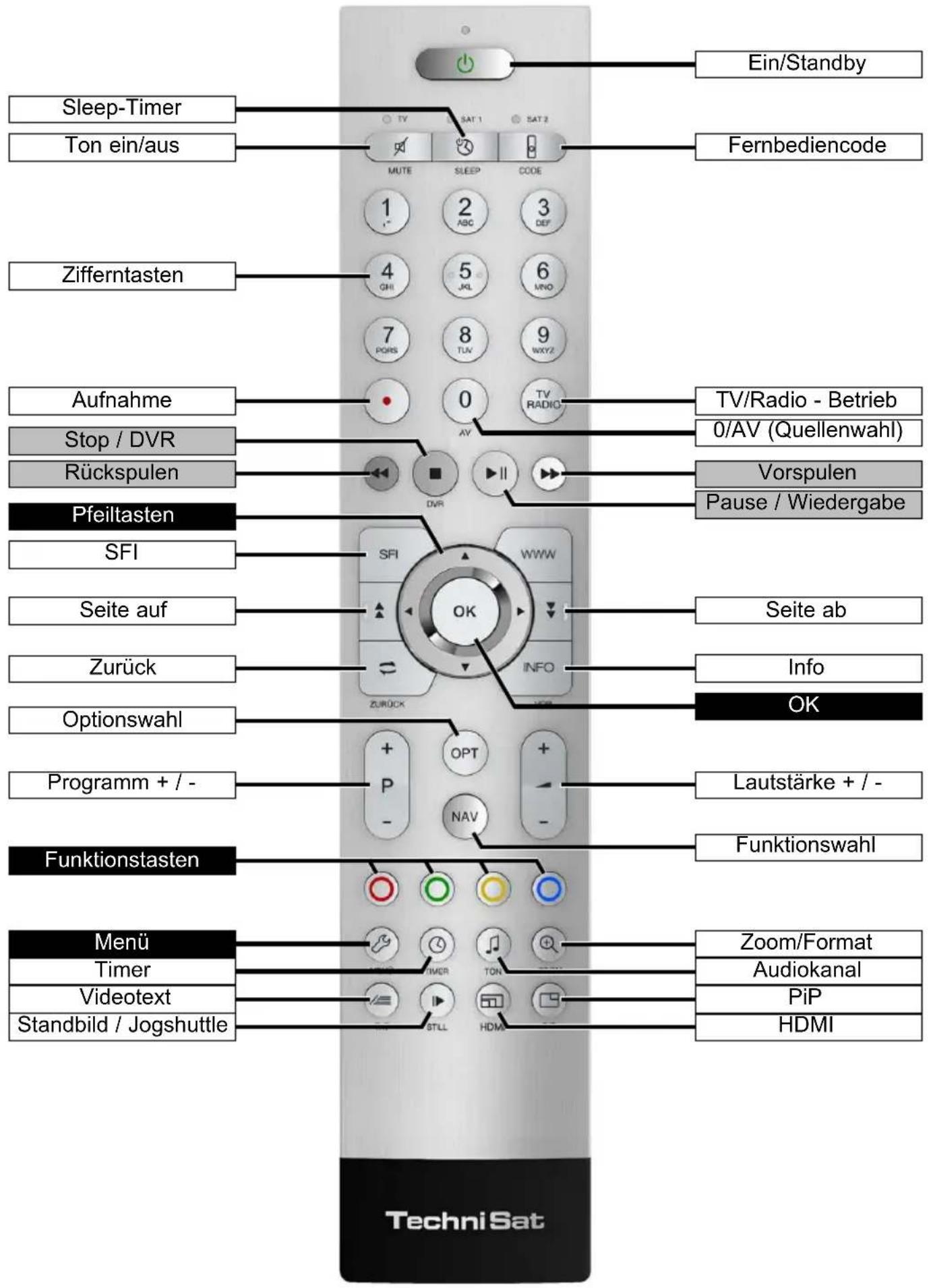 Ein/Standby Sleep-Timer Ton ein/aus Fernbediencode MUTE SAT 1 SAT 2 1 2 3 ABC CODE Zifferntasten 4 5 6 GH JKL MNO 7 8 9 PGRS TUV WKYZ 0 TV/Radio - Betrieb Aufnahme Stop / DVR Rückspulen Vorspulen Pfeiltasten SFI Seite auf Seite ab Zurück Info Optionswahl OK Programm + / - Lautstärke + / - Funktionstasten Funktionswahl Menü Timer Videotext Zoom/Format Audiokanal PiP Standbild / Jogshuttle HDMI Techni Sat