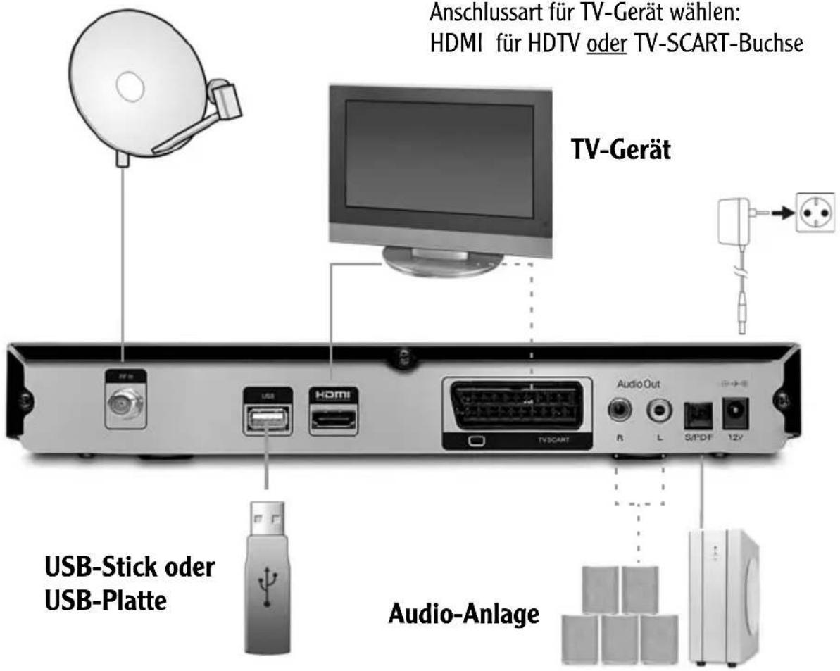 Anschlussart für TV-Gerät wählen: HDMI für HDTV oder TV-SCART-Buchse TV-Gerät USB-Stick oder USB-Platte Audio-Anlage