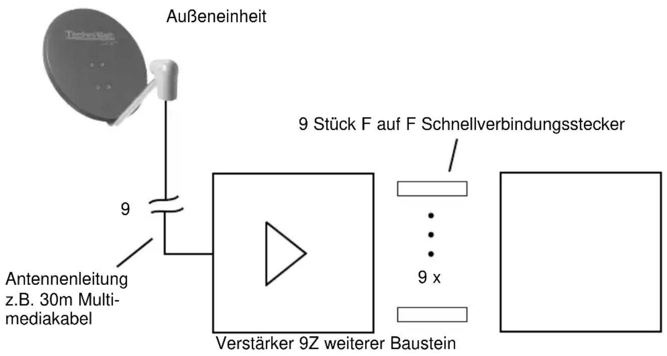 Außeneinheit 9 Stück F auf F Schnellverbindungsstecker Antennenleitung z.B. 30m Multi- mediakabel 9 x Verstärker 9Z weiterer Baustein