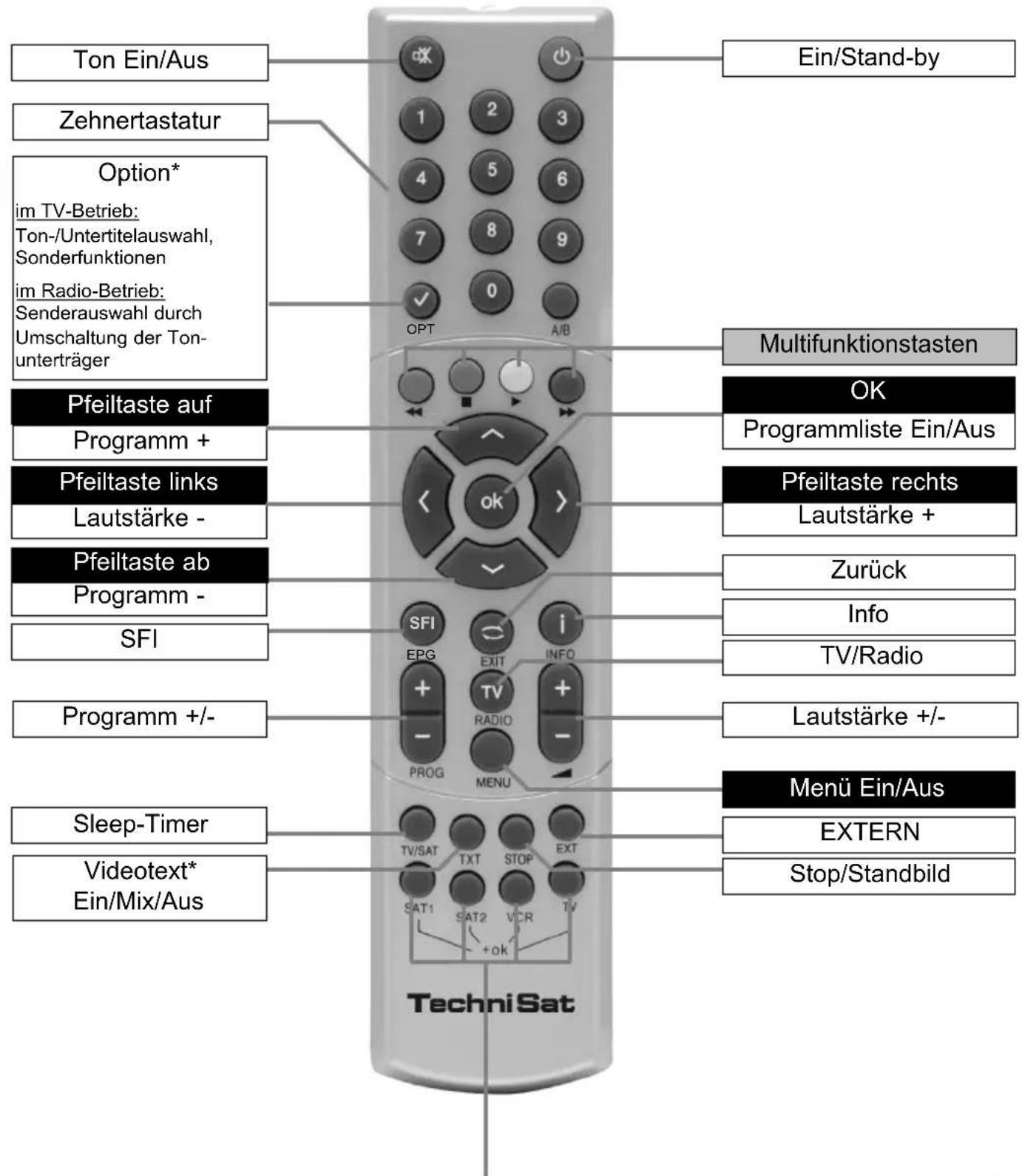 Ton Ein/Aus Zehnertastatur Option* im TV-Betrieb: Ton-/Untertitelauswahl, Sonderfunktionen im Radio-Betrieb: Senderauswahl durch Umschaltung der Ton- unterträger Pfeiltaste auf Programm + Pfeiltaste links Lautstärke - Pfeiltaste ab Programm - SFI Programm +/- Sleep-Timer Videotext* Ein/Mix/Aus Techni Sat Ein/Stand-by 1 2 3 4 5 6 7 8 9 0 OPT A/B Multifunktionstasten OK Programmliste Ein/Aus Pfeiltaste rechts Lautstärke + Zurück Info TV/Radio SFI EPG EXIT INFO + TV + - PROG MENU Lautstärke +/- Menü Ein/Aus EXTERN SAT1 SAT2 VCR +ok +OK TV/SAT TXT STOP EXT Stop/Standbild