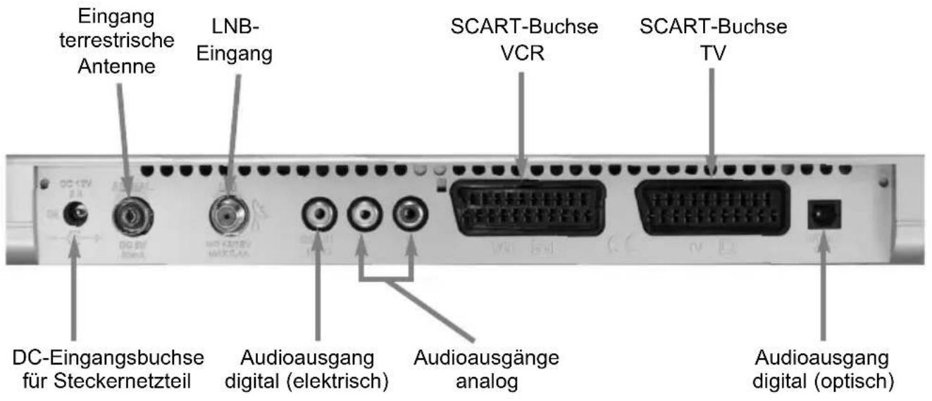 Eingang terrestrische Antenne LNB- Eingang SCART-Buchse VCR SCART-Buchse TV DC-Eingangsbuchse für Steckernetzteil Audioausgang digital (elektrisch) Audioausgänge analog Audioausgang digital (optisch)