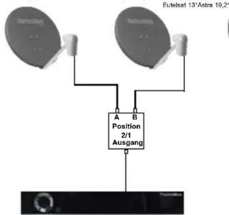 Eutelsat 13°Astra 19,2° A B Position 2/1 Ausgang