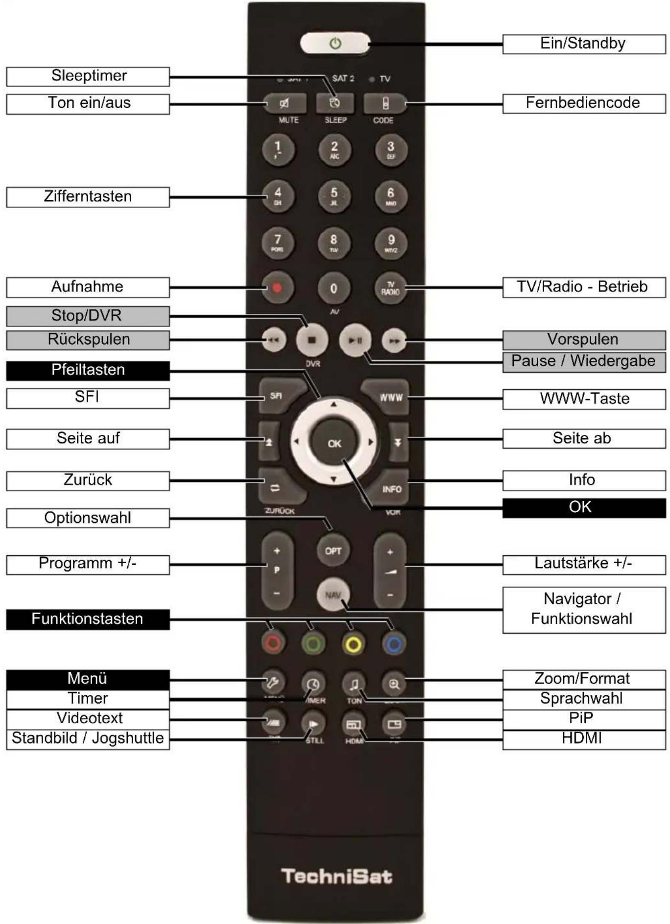 Ein/Standby Sleeptimer Tonein/aus Fernbediencode Zifferntasten Aufnahme Stop/DVR Rückspulen Pfeiltasten SFI Seite auf Zurück Optionswahl Programm +/- Funktionstasten Menü Timer Videotext Standbild / Jogshuttle TV/Radio - Betrieb Vorspulen Pause / Wiedergabe WWW-Taste Seite ab Info OK Lautstärke +/- Navigator / Funktionswahl Zoom/Format Sprachwahl PiP HDMI TechniSat