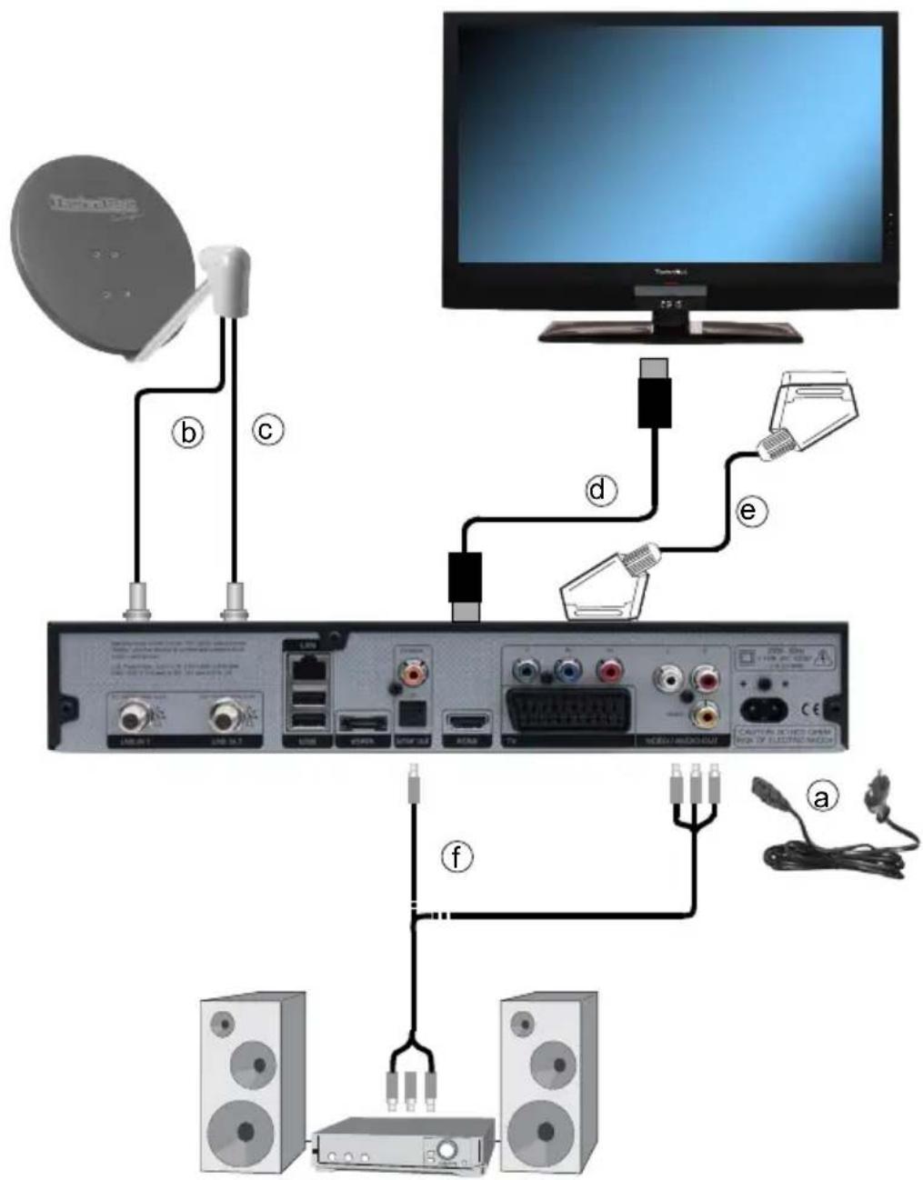 TECHNISAT DIGIT ISIO S Edition - Anschluss des DVB-Receivers - 1