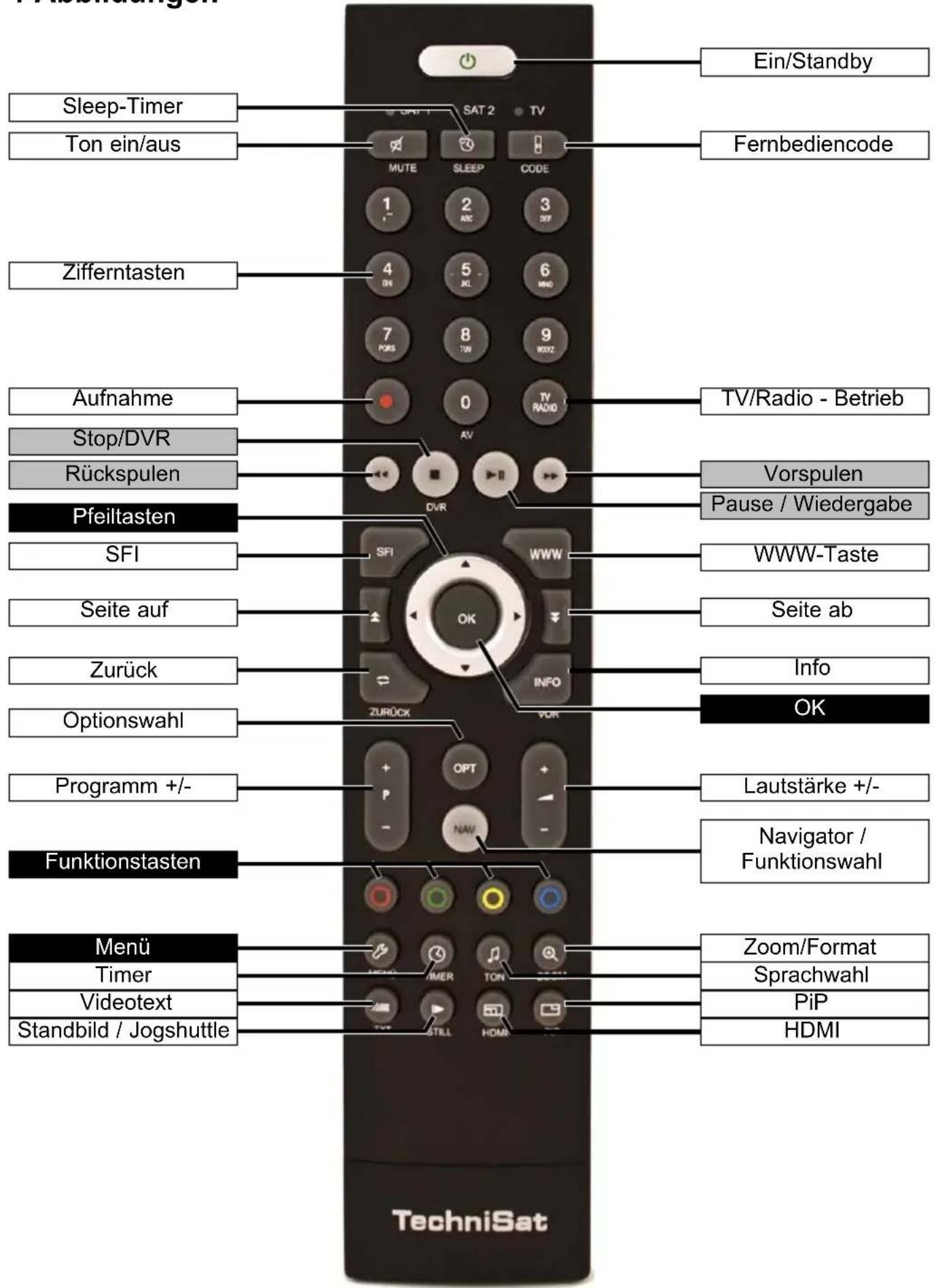 Ein/Standby Sleep-Timer Ton ein/aus SAT 2 TV MUTE SLEEP CODE 1 2 3 4 5 6 7 8 9 Zifferntasten 4 5 6 7 8 TUN WOKZ 0 TV/Radio - Betrieb Aufnahme Stop/DVR Rückspulen Pfeiltasten SFI SFI WWW Vorspulen Pause / Wiedergabe Seite auf Seite ab Zurück Info Optionswahl OK Programm +/- Lautstärke +/- Funktionstasten Navigator / Funktionswahl Menü Zoom/Format Timer Sprachwahl Videotext PiP Standbild / Jogshuttle HDMI TechniSat