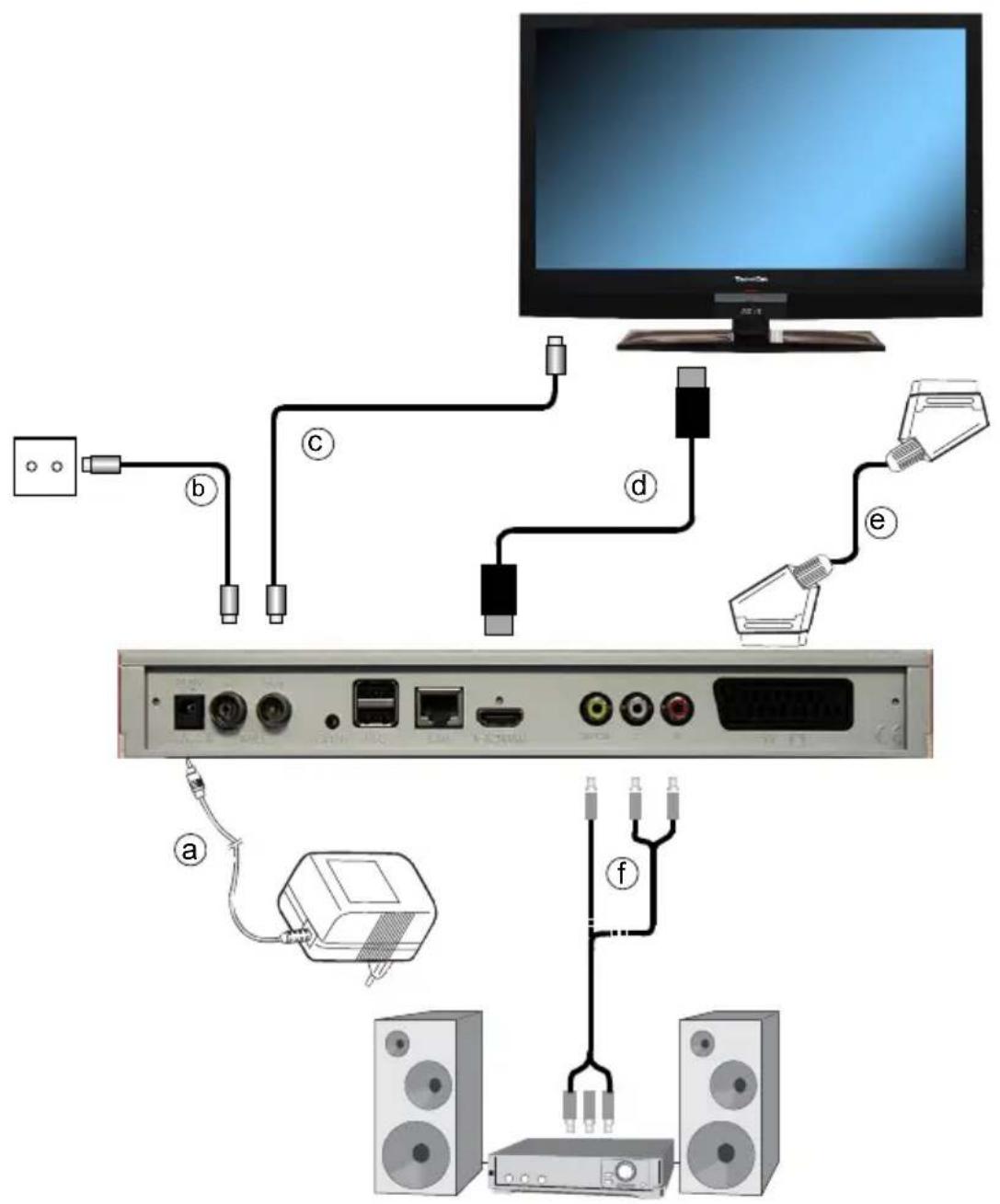 TECHNISAT K2 ISIO - Anschluss des DVB-Receivers - 1