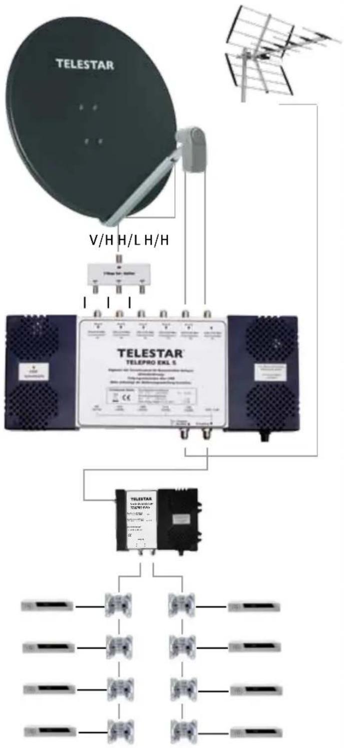 Telestar TD 2210 HD-L - Installationsbeispiel: digitale Baumverteilung - 1