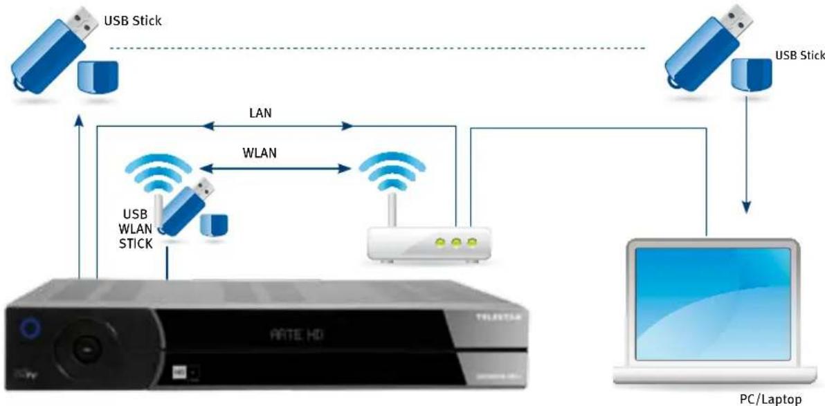 Telestar TD 2210 HD-L - Mehr als nur ein HDTV Receiver TELESTAR DIGINOVA HD+ - 1