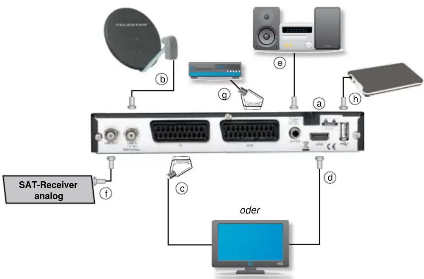 Telestar TD 1110 S-L - Anschluss des DVB-Receivers an eine Sat-Anlage - 1