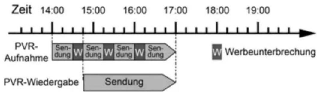 Telestar TD 1110 S-L - Beispiel: Zeitversetzte Wiedergabe - 1