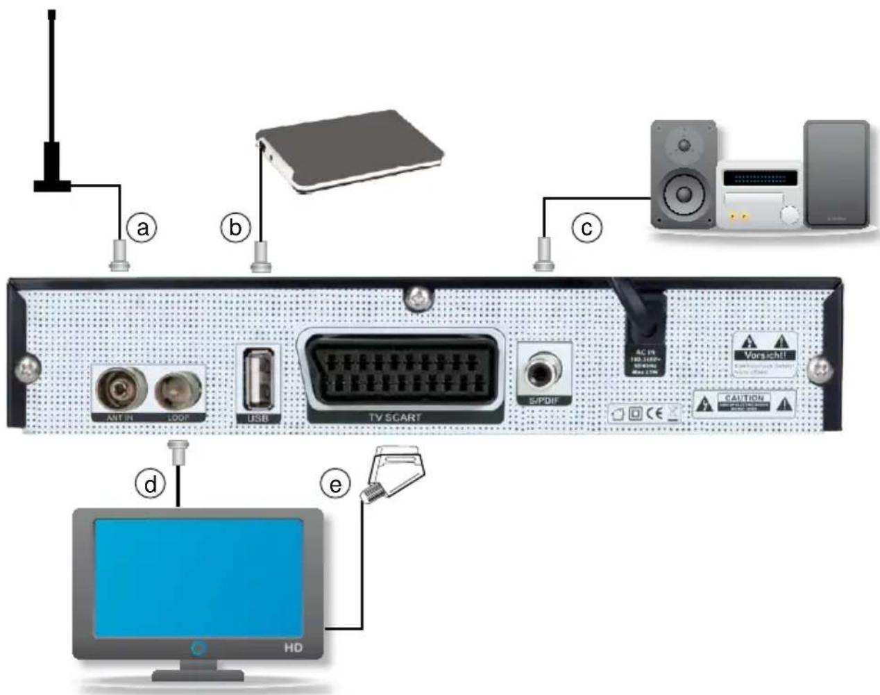 Telestar T 180 - Anschluss des DVB-T Receivers - 1