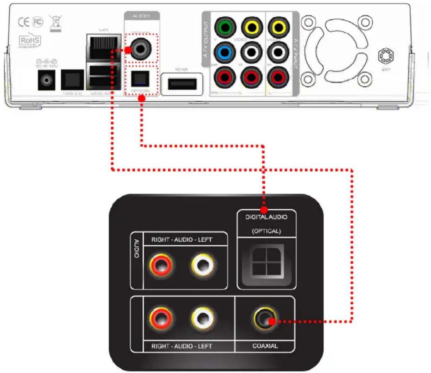 CE RoHS LAN AUDIO A / V OUTPUT RIGHT DIGITAL AUDIO (OPTICAL) RIGHT · AUDIO · LEFT RIGHT · AUDIO · LEFT COAXIAL