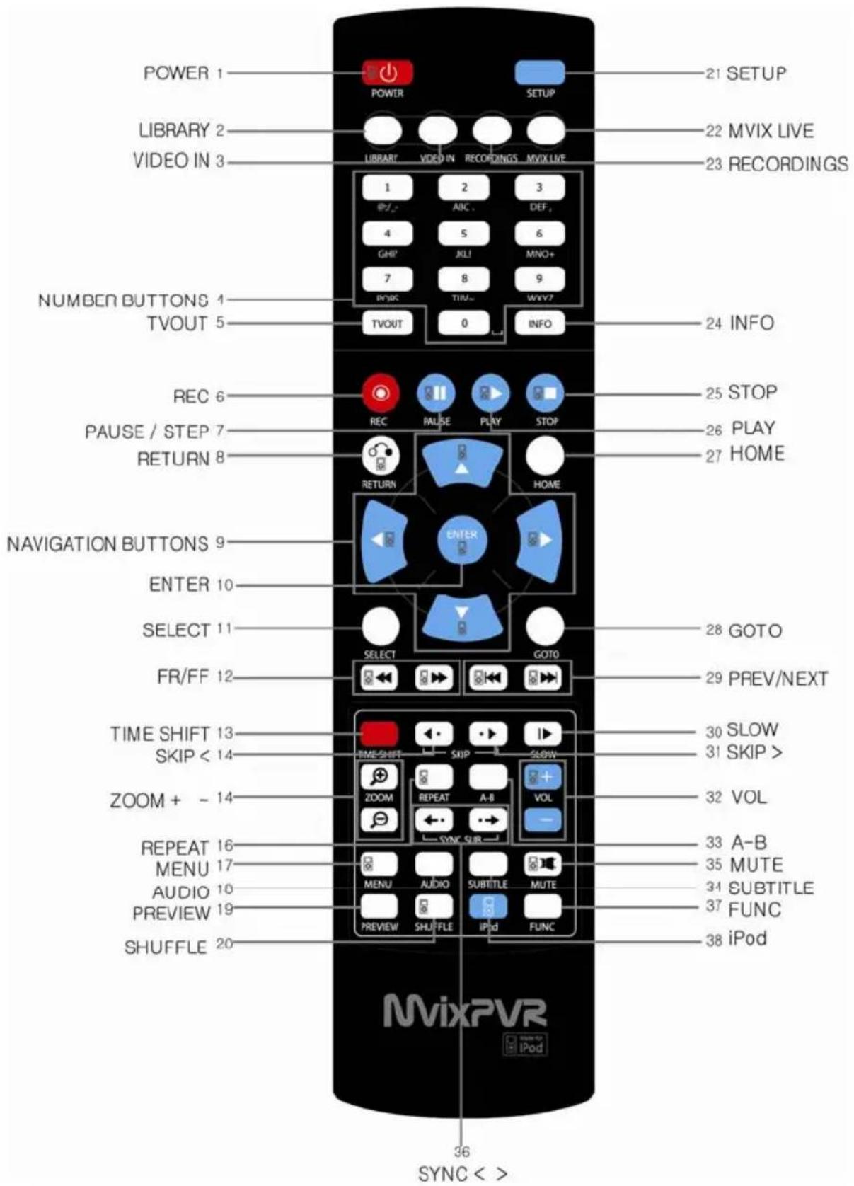 POWER 1 LIBRARY 2 VIDEO IN 3 NUMBER BUTTONS 4 TVOUT 5 REC 6 PAUSE / STEP 7 RETURN 8 NAVIGATION BUTTONS 9 ENTER 10 SELECT 11 FR/FF 12 TIME SHIFT 13 SKIP < 14 ZOOM + - 14 REPEAT 16 MENU 17 AUDIO 10 PREVIEW 19 SHUFFLE 20 POWER SETUP 21 SETUP 22 MVIX LIVE 23 RECORDINGS 1 2 3 @/_ ABC . DEF . 4 5 6 GHP JKL MNO+ 7 8 9 PORC TINW WYV? TVOUT 0 INFO 24 INFO 25 STOP 26 PLAY 27 HOME 28 GOTO 29 PREV/NEXT 30 SLOW 31 SKIP > 32 VOL 33 A-B 35 MUTE 34 SUBTITLE 37 FUNC 38 iPod 36 SYNC < > MvixPVR
